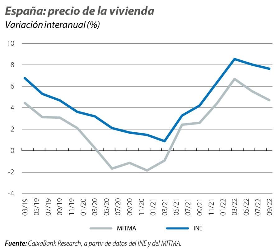 España: precio de la vivienda