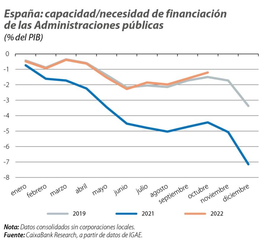 España: capacidad/necesidad de financiación de las Administraciones públicas