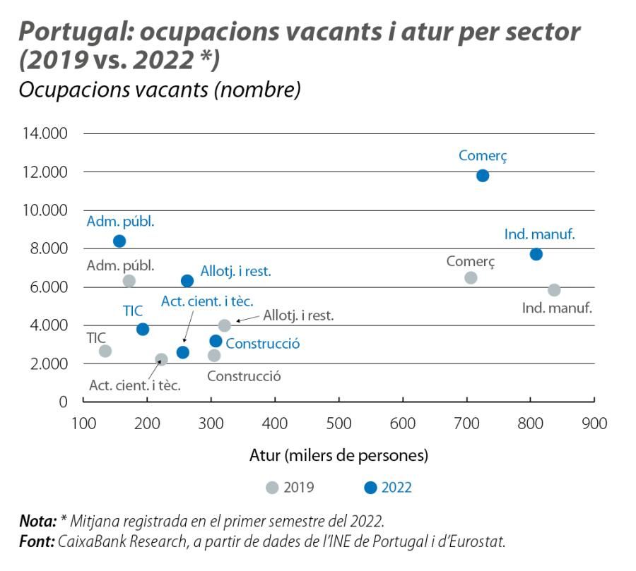 Portugal: ocupacions vacants i atur per sector (2019 vs. 2022)
