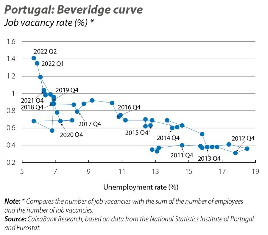 Portugal: Beveridge curve