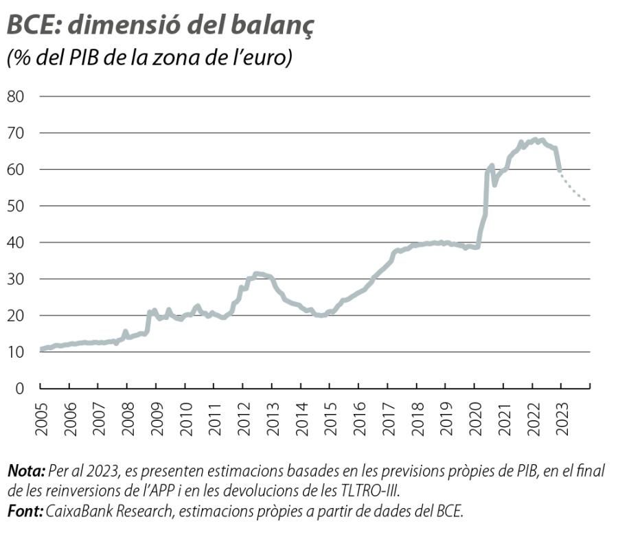 BCE: dimensió del balanç