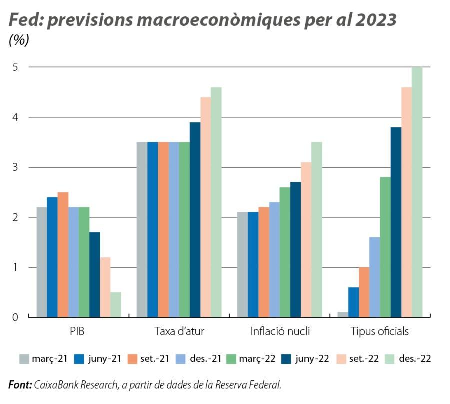 Fed: previsions macroeconòmiques per al 2023