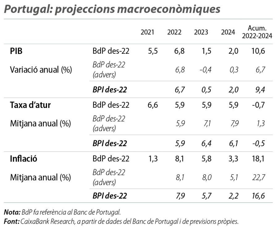 Portugal: projeccions macroeconòmiques