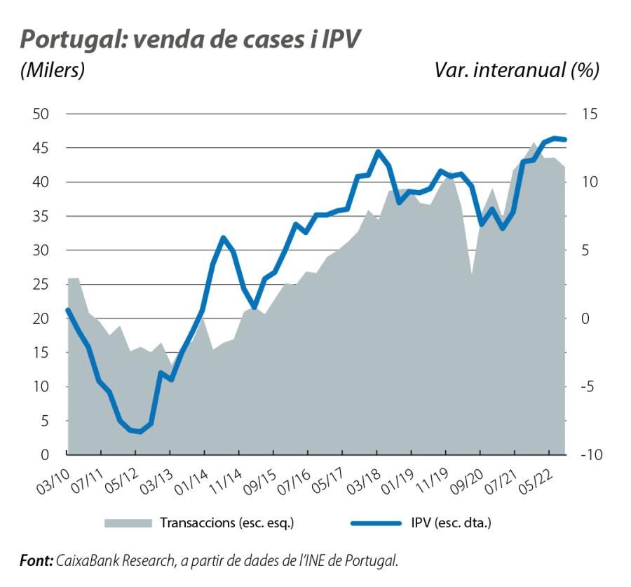 Portugal: venda de cases i IPV