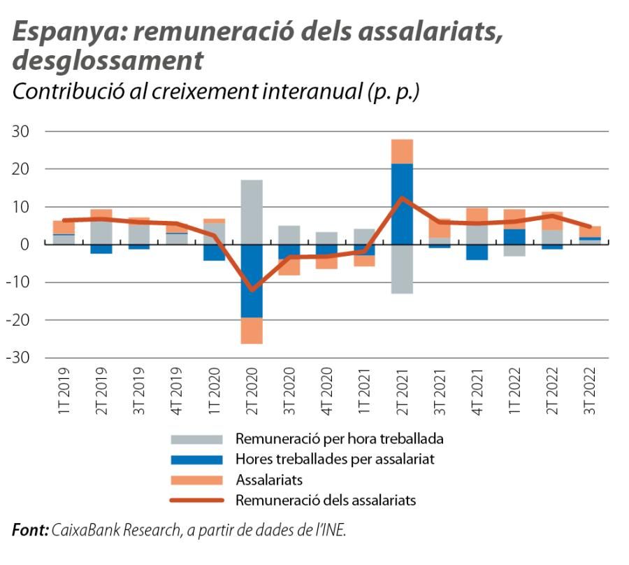Espanya: remuneració dels assalariats, desglossament