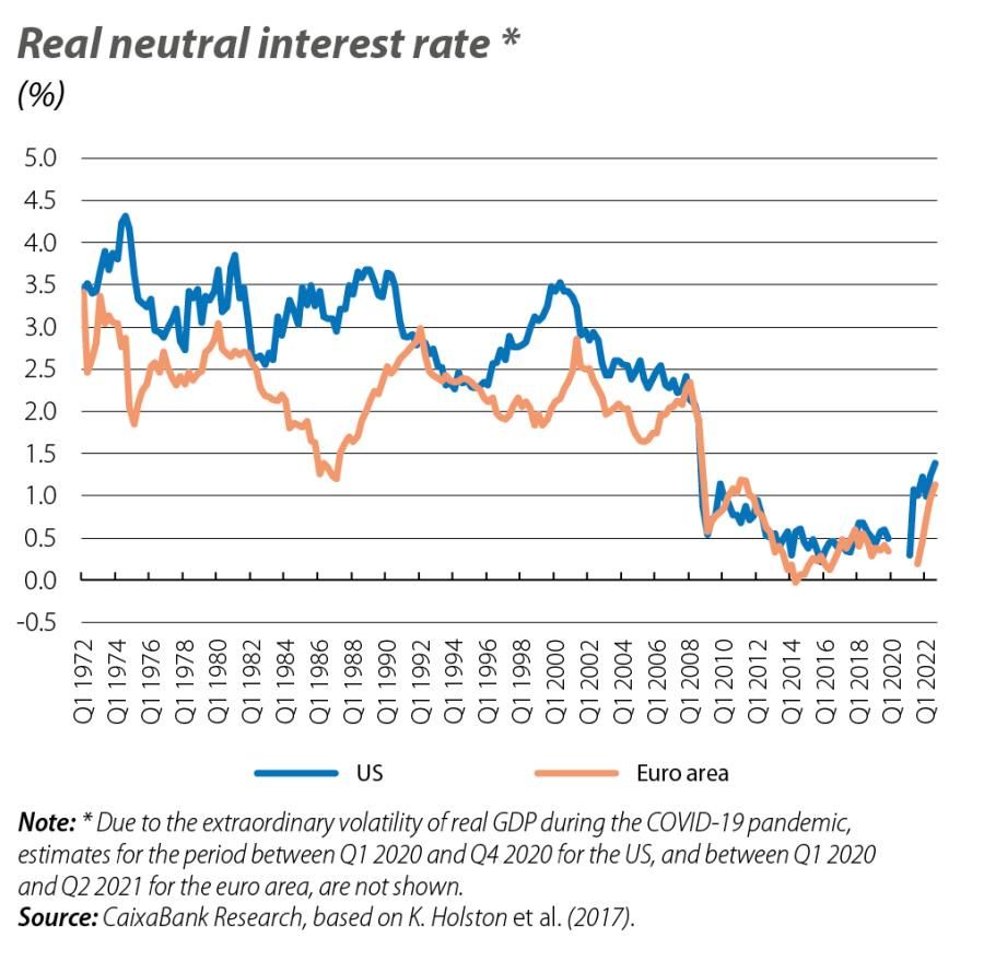 Real neutral interest rate