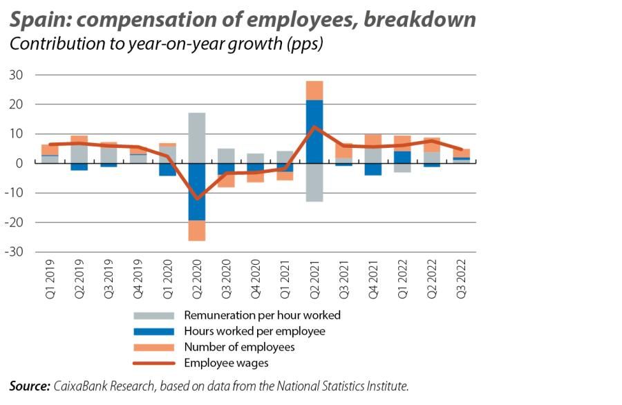 Spain: compensation of employees, breakdown