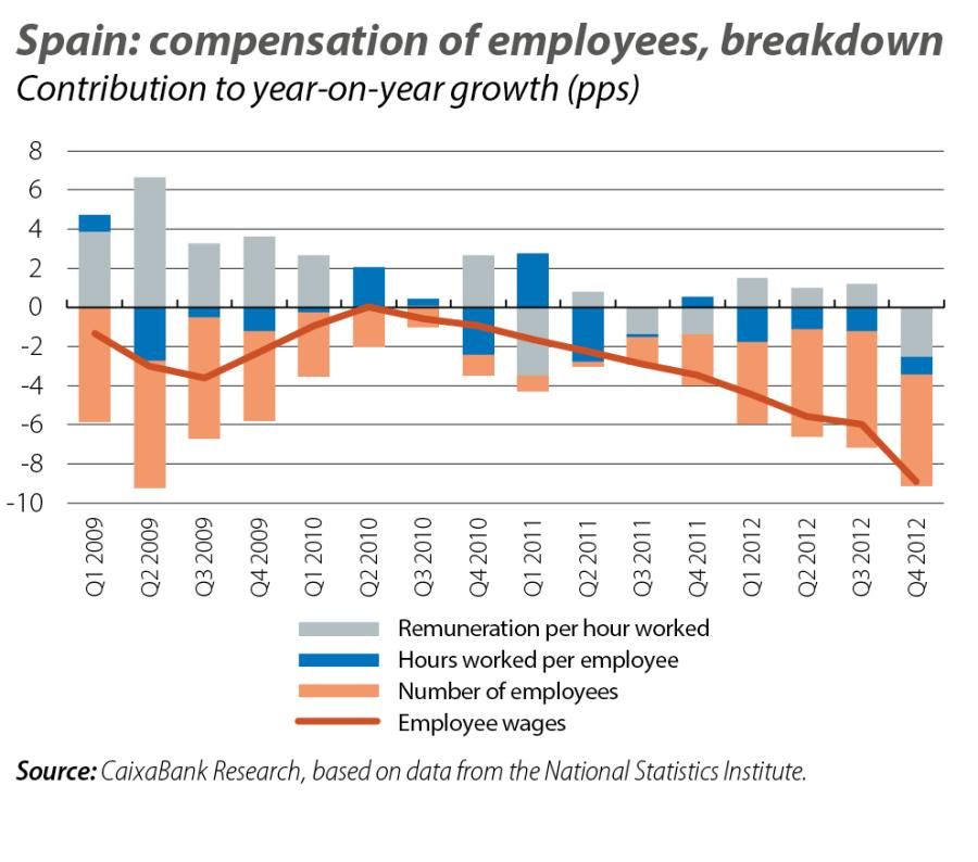 Spain: compensation of employees, breakdown
