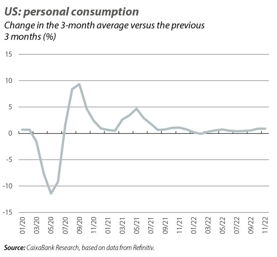 US: personal consumption