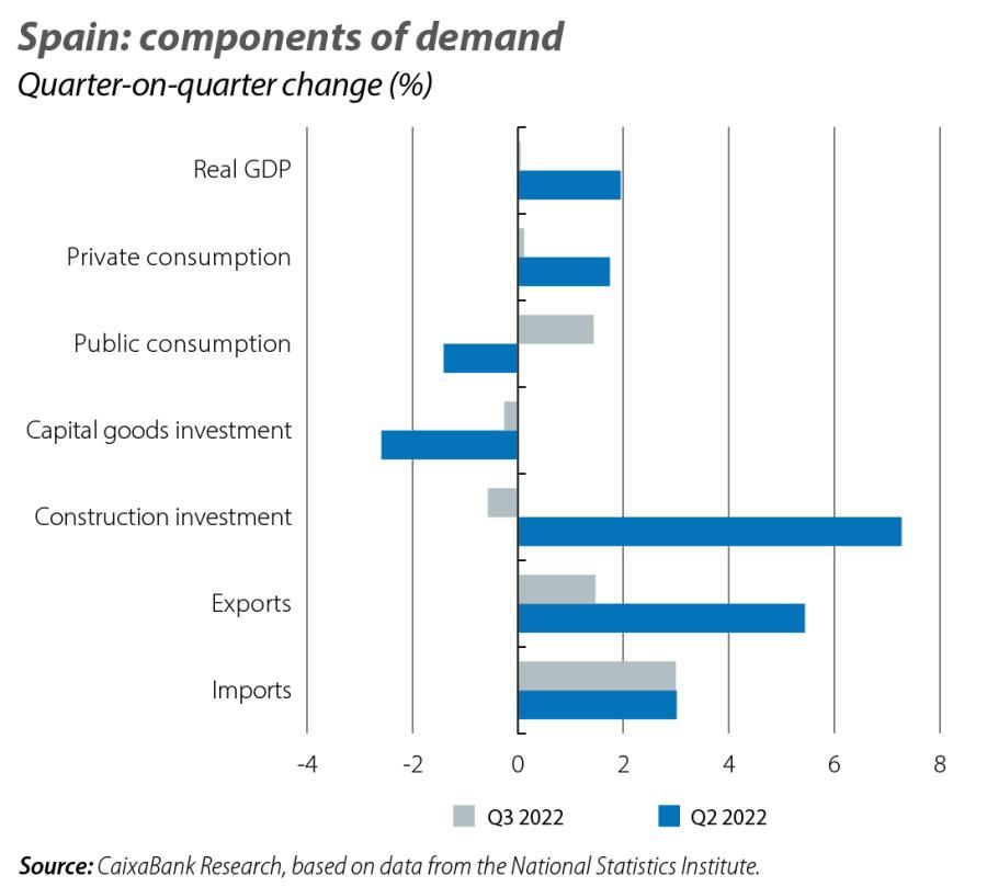 Spain: components of demand