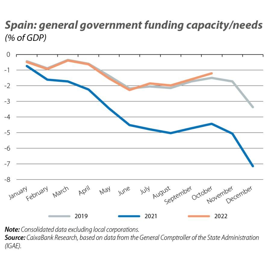 Spain: general government funding capacity/needs