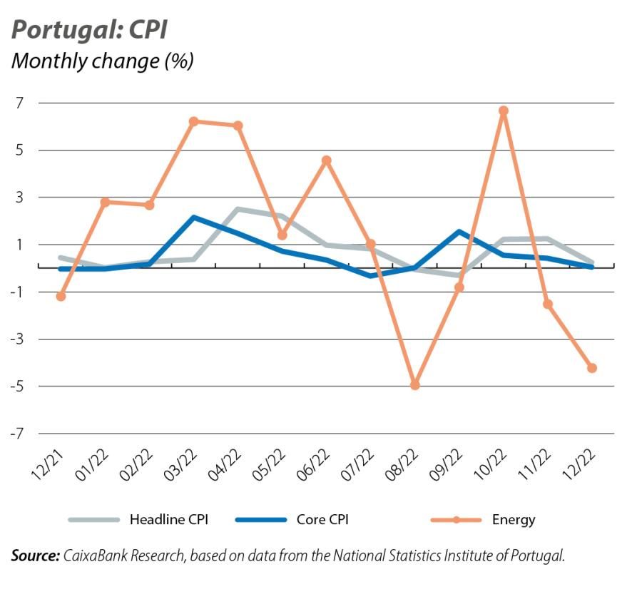 Portugal: CPI
