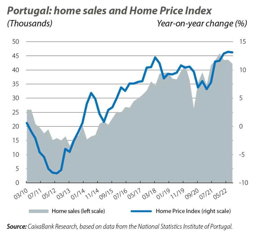 Portugal: home sales and Home Price Index