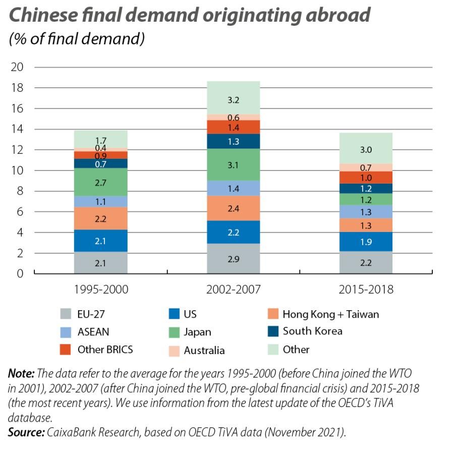 Chinese final demand originating abroad