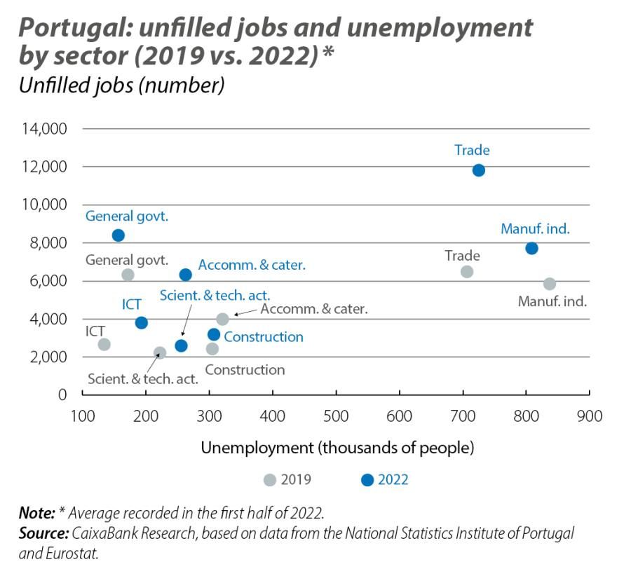 Portugal: unlled jobs and unemployment by sector (2019 vs.2022)