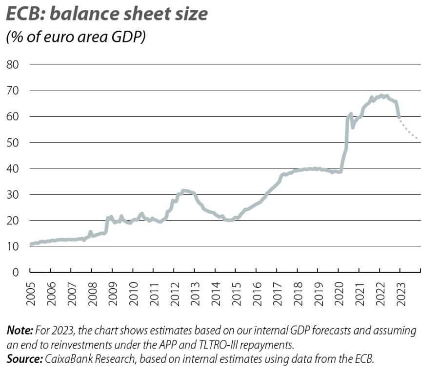ECB: balance sheet size