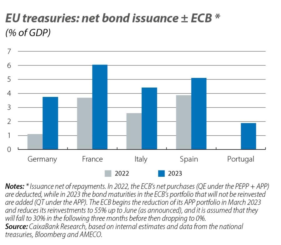 EU treasuries: net bond issuance ± ECB
