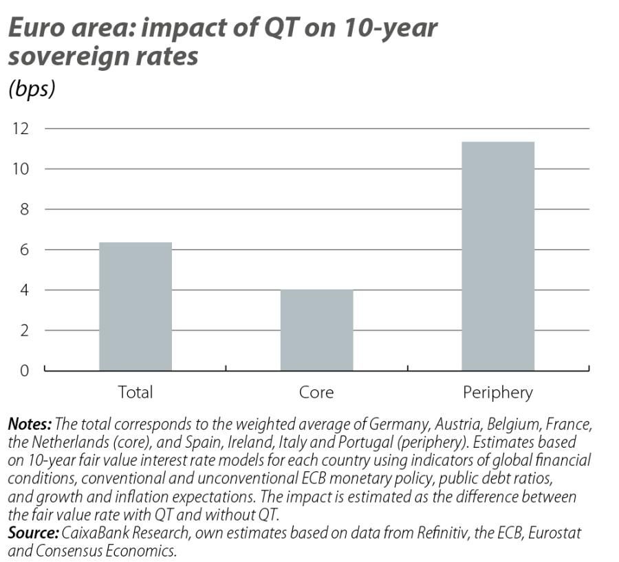 Euro area: impact of QT on 10-year sovereign rates