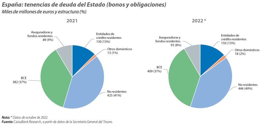 España: tenencias de deuda del Estado (bonos y obligaciones)