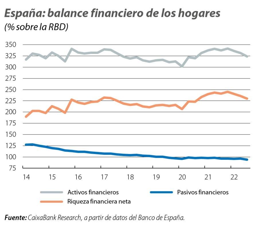 España: balance financiero de los hogares