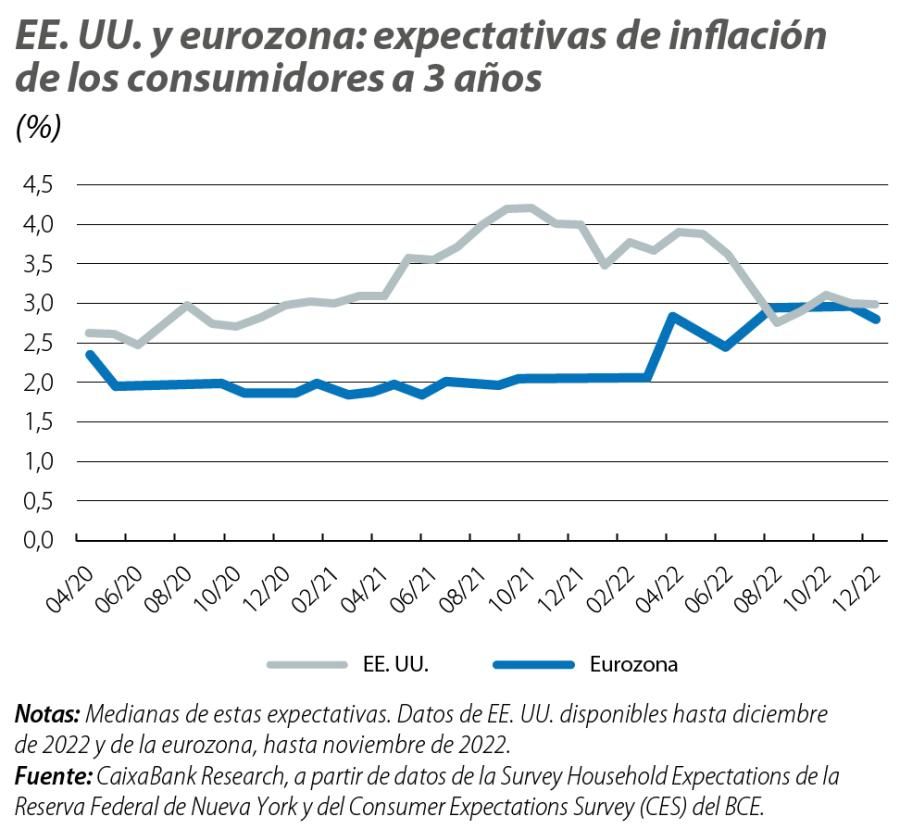 EE. UU. y eurozona: expectativas de inflación de los consumidores a 3 años