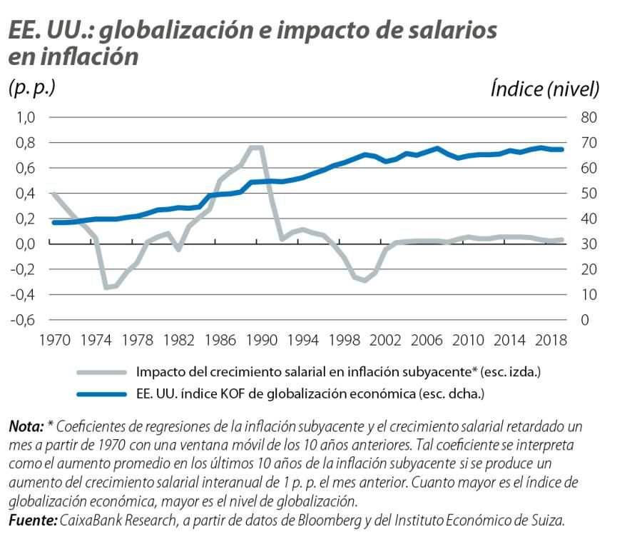 EE. UU.: globalización e impacto de salarios en inflación