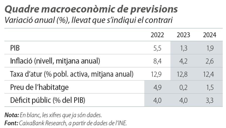 Quadre macroeconòmic de previsions