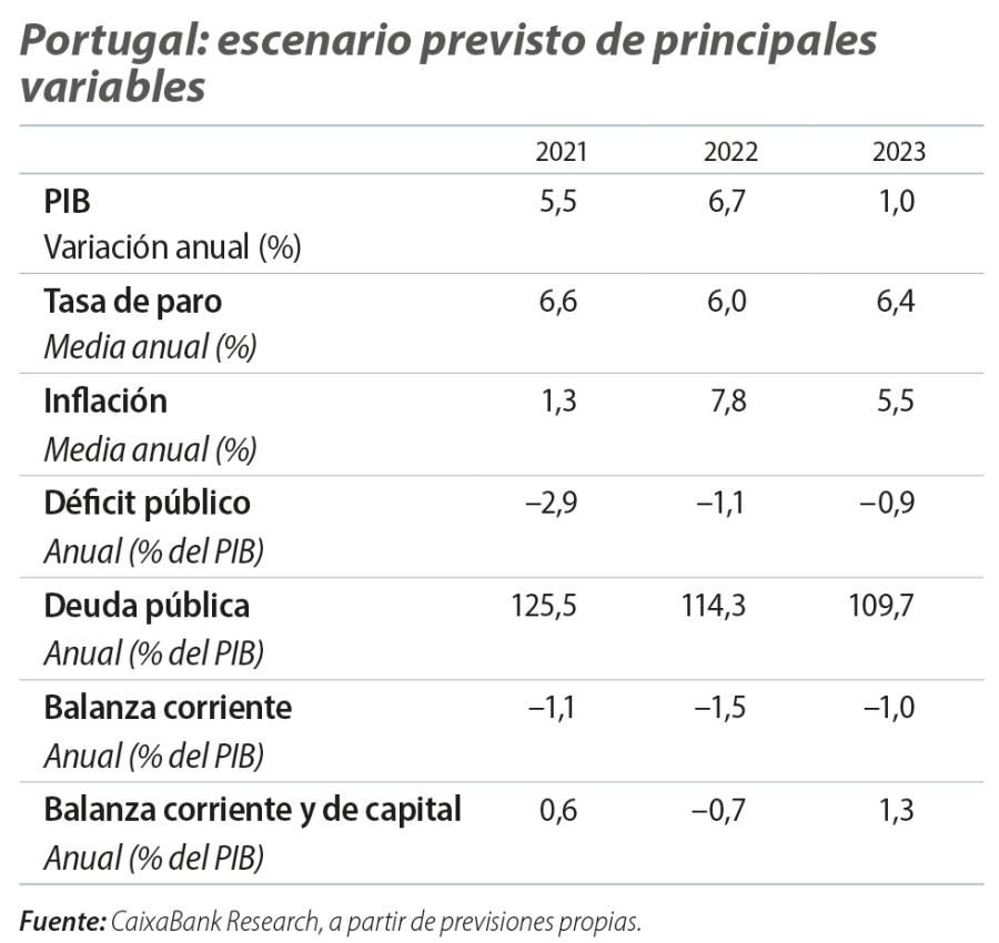 Portugal: escenario previsto de principales variables