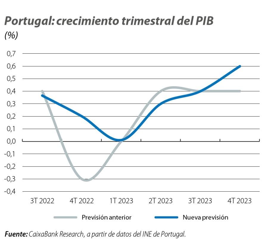 Portugal: crecimiento trimestral del PIB