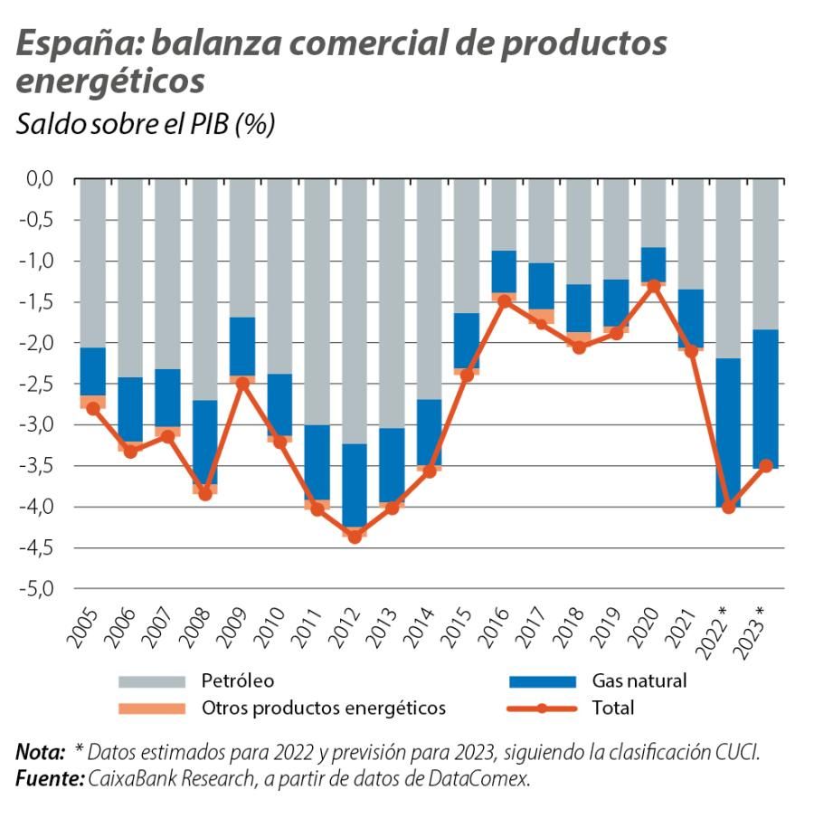 España: balanza comercial de productos energéticos