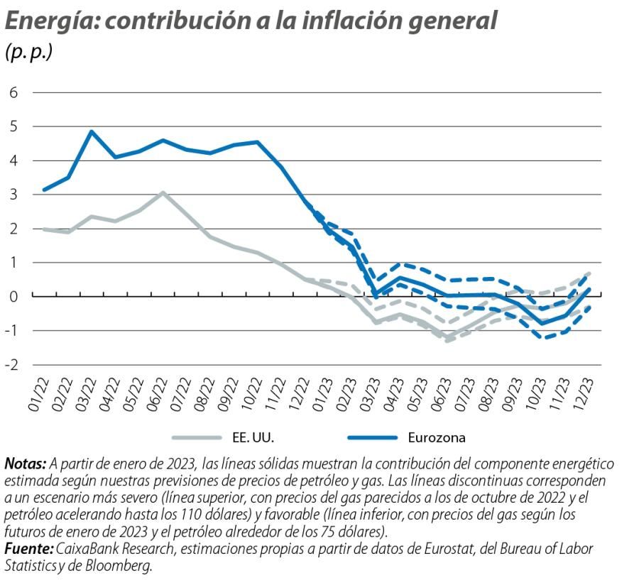 Energía: contribución a la inflación general