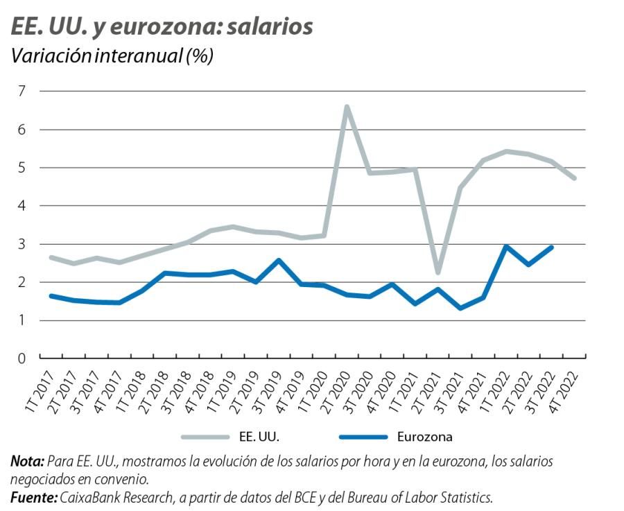 EE. UU. y eurozona: salarios
