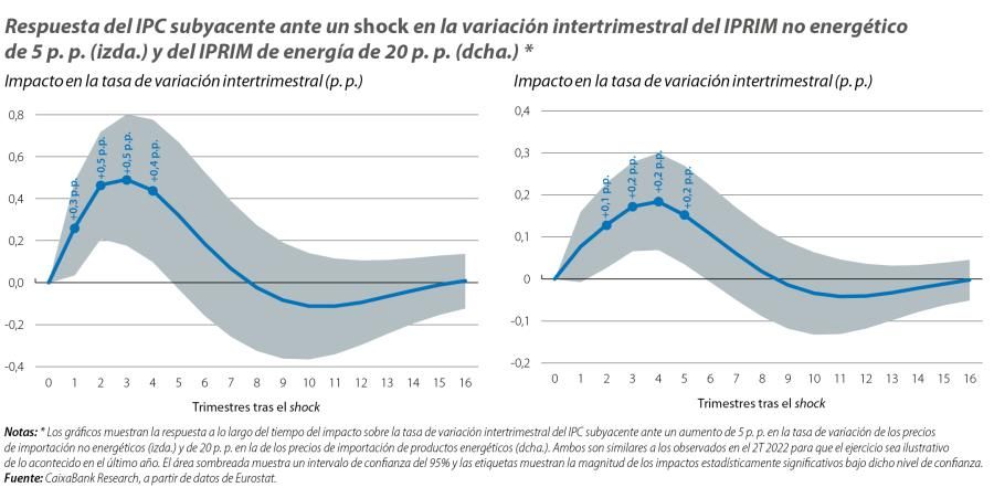 Respuesta del IPC subyacente ante un shock en la variación intertrimestral del IPRIM no energético de 5 p. p. (izda.) y del IPRIM de energía de 20 p. p. (dcha.)