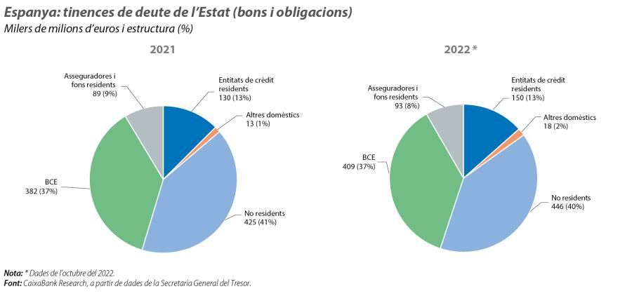Espanya: tinences de deute de l’Estat (bons i obligacions)