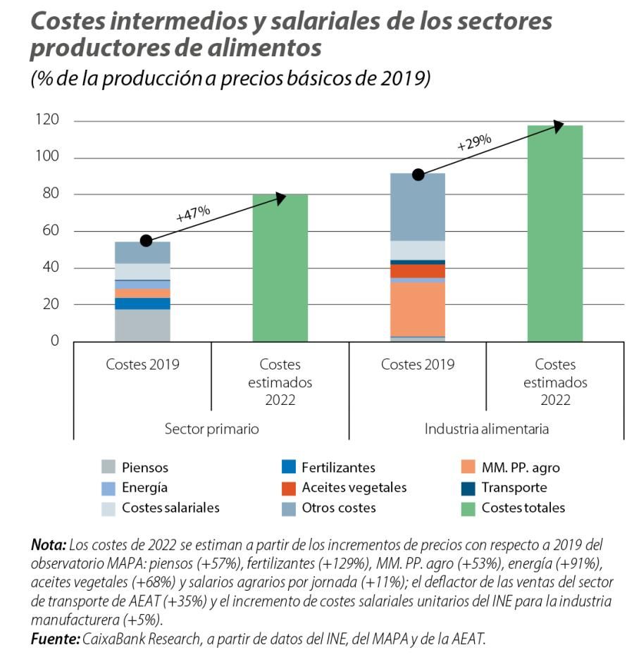 Costes intermedios y salariales de los sectores productores de alimentos