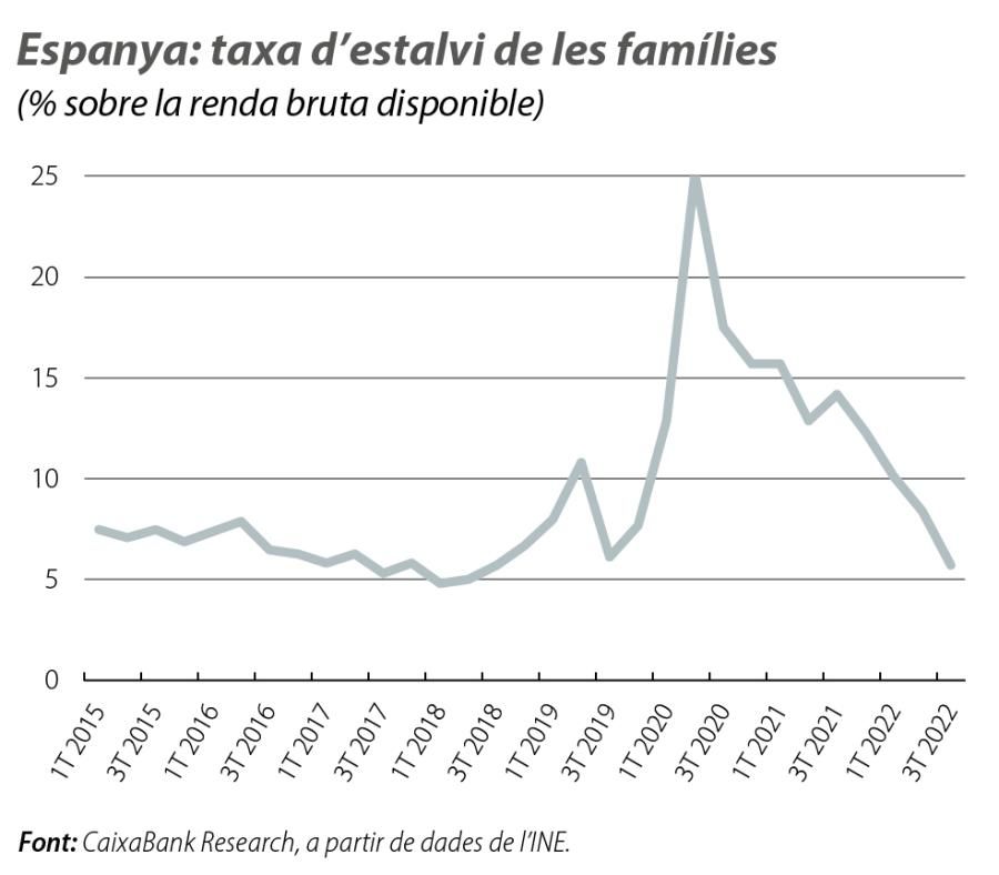 Espanya: taxa d’estalvi de les famílies