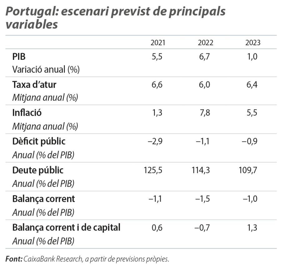 Portugal: escenari previst de principals variables