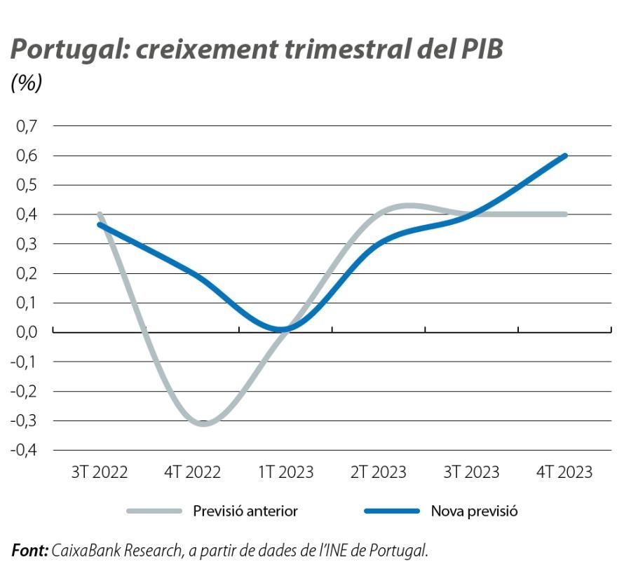 Portugal: creixement trimestral del PIB