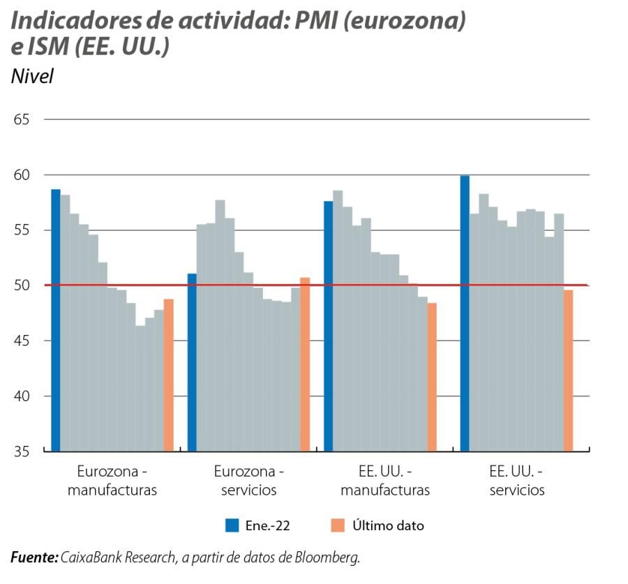 Indicadores de actividad: PMI (eurozona) e ISM (EE. UU.)