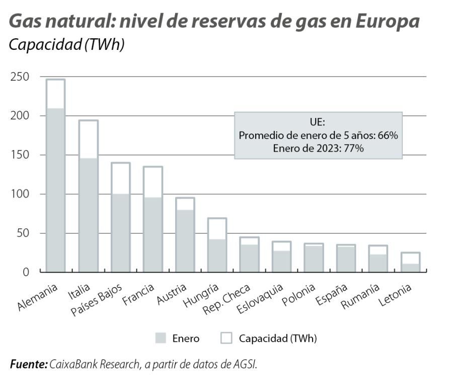 Gas natural: nivel de reservas de gas en Europa