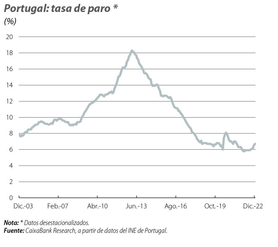 Portugal: tasa de paro