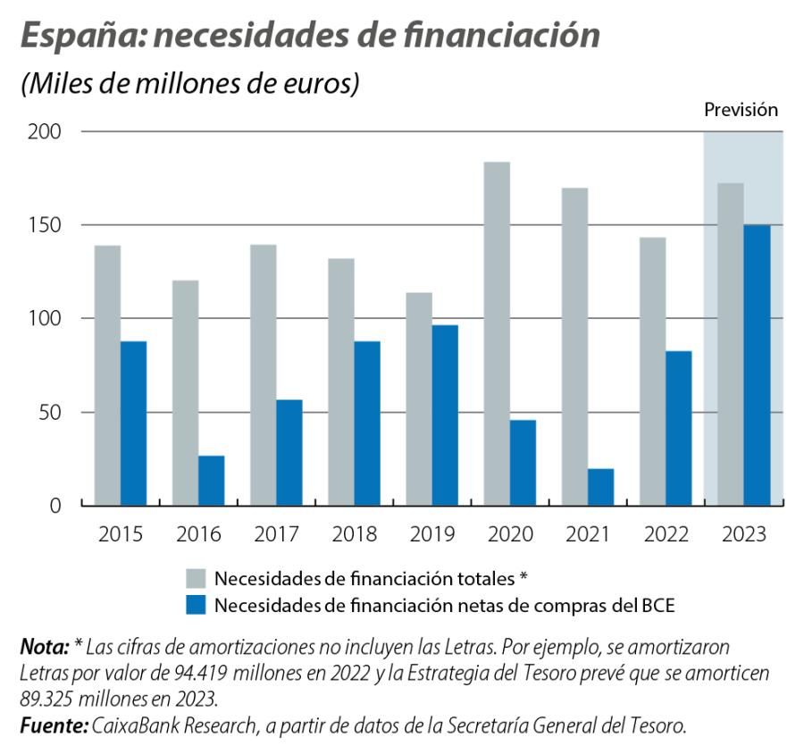 España: necesidades de financiación