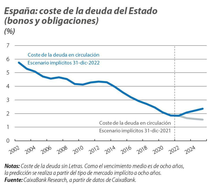 España: coste de la deuda del Estado (bonos y obligaciones)