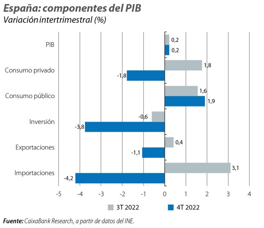 España: componentes del PIB