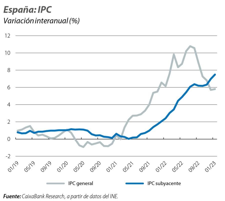 España: IPC