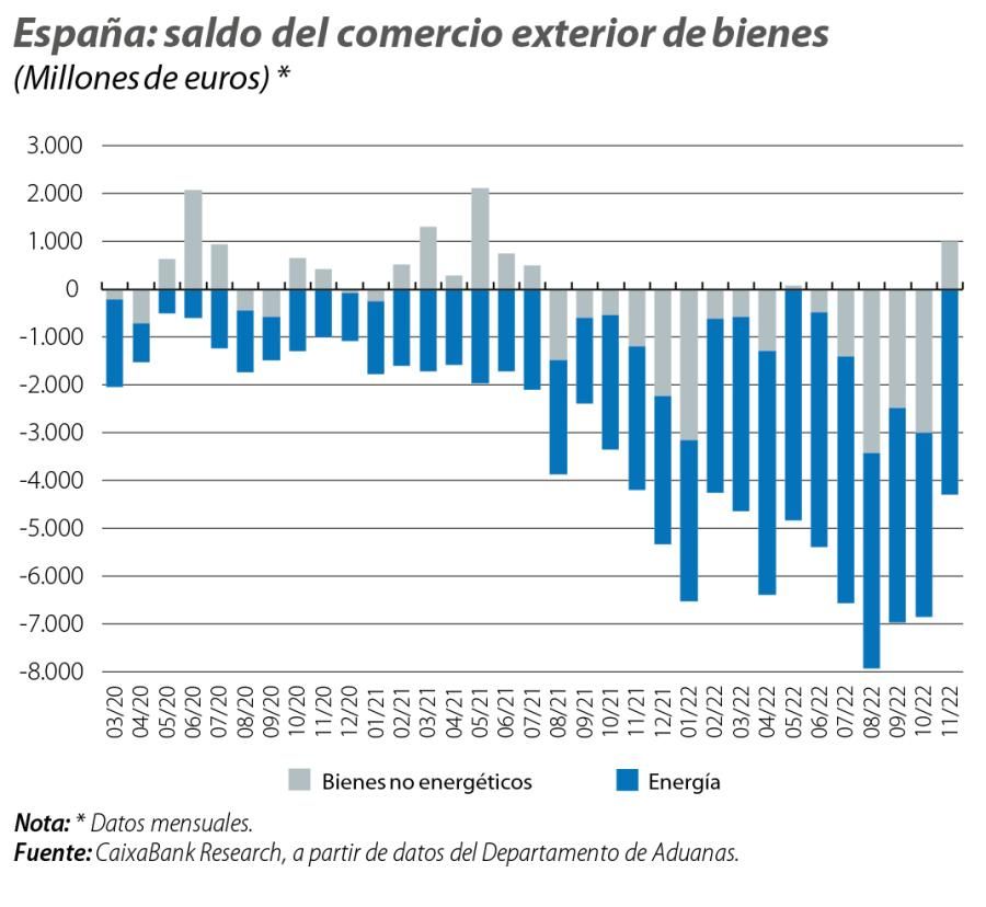 España: saldo del comercio exterior de bienes