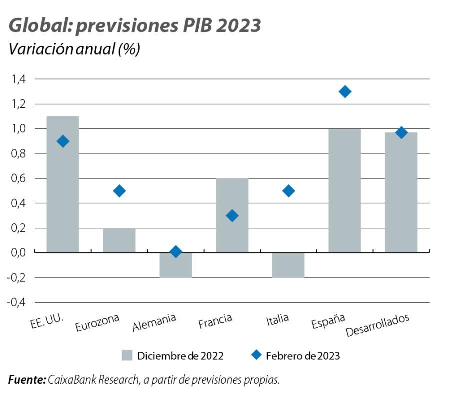 Global: previsiones PIB 2023