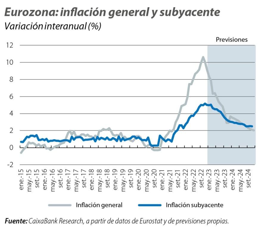Eurozona: inflación general y subyacente