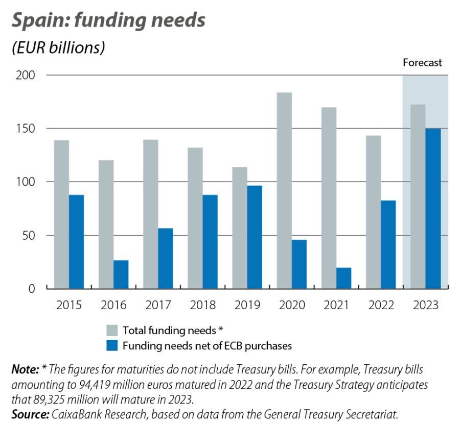 Spain: funding needs