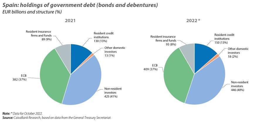 Spain: holdings of government debt (bonds and debentures)
